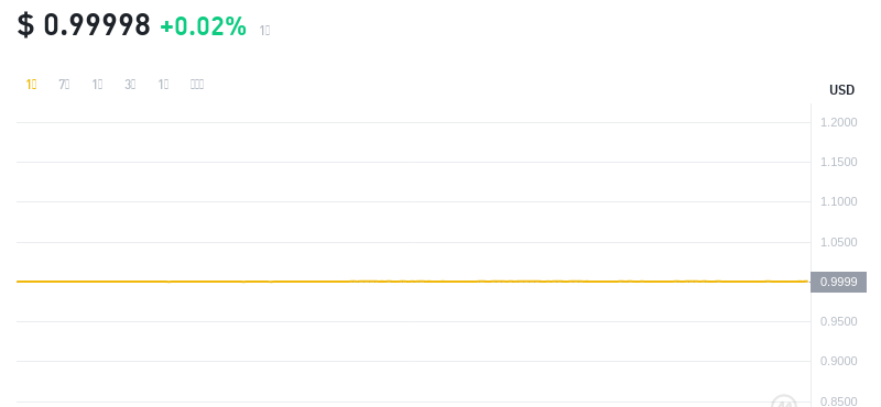 2024年09月27日Dai币价格